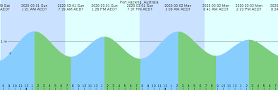 chart showing tides